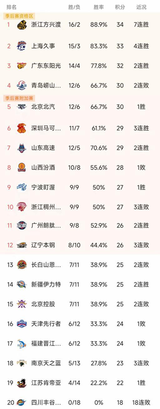 开云登录-CBA最新积分榜：上海大胜30分，辽宁79-84山东3连败，广州第11